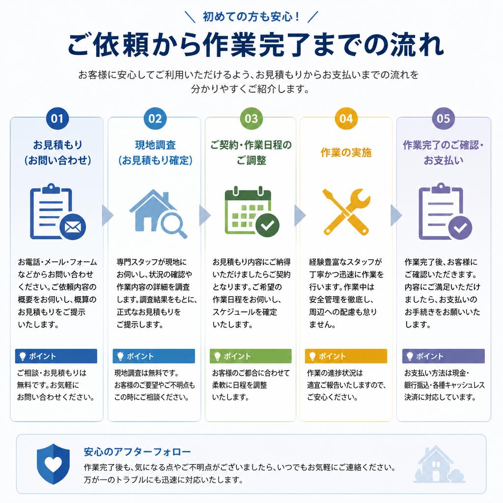 特殊伐採の流れ